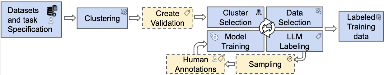 Learn to Sample Pipeline